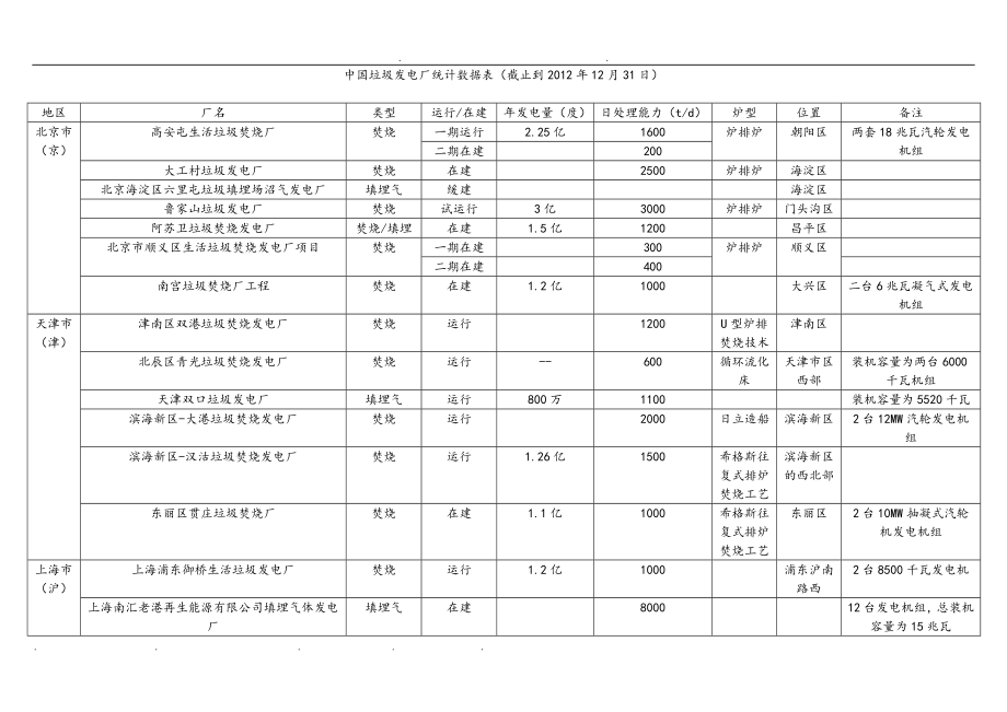 全国垃圾发电厂的分布统计.doc_第1页