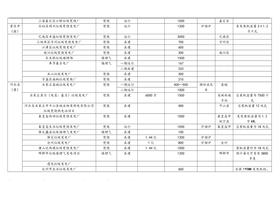 全国垃圾发电厂的分布统计.doc_第2页