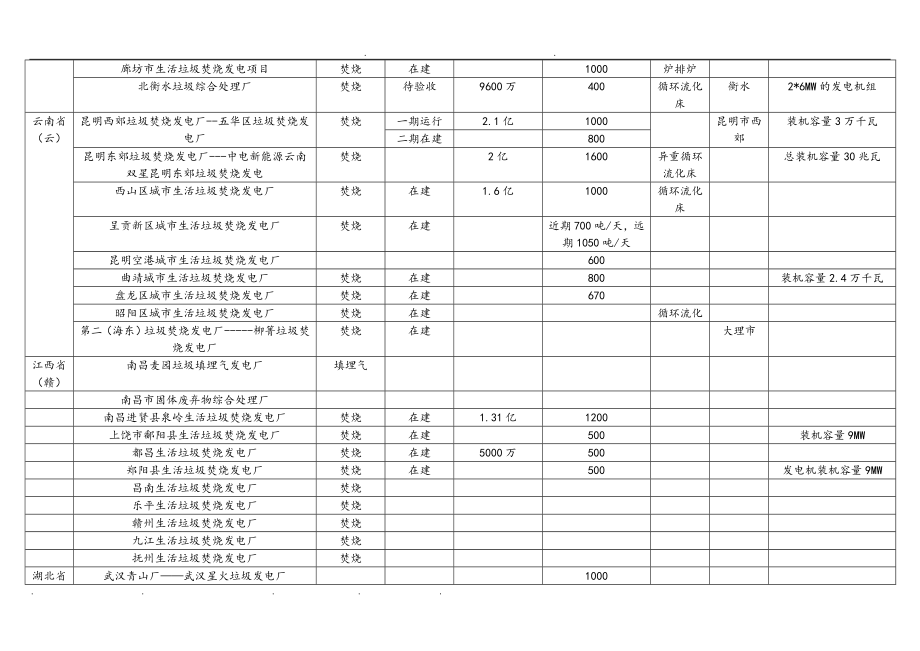 全国垃圾发电厂的分布统计.doc_第3页