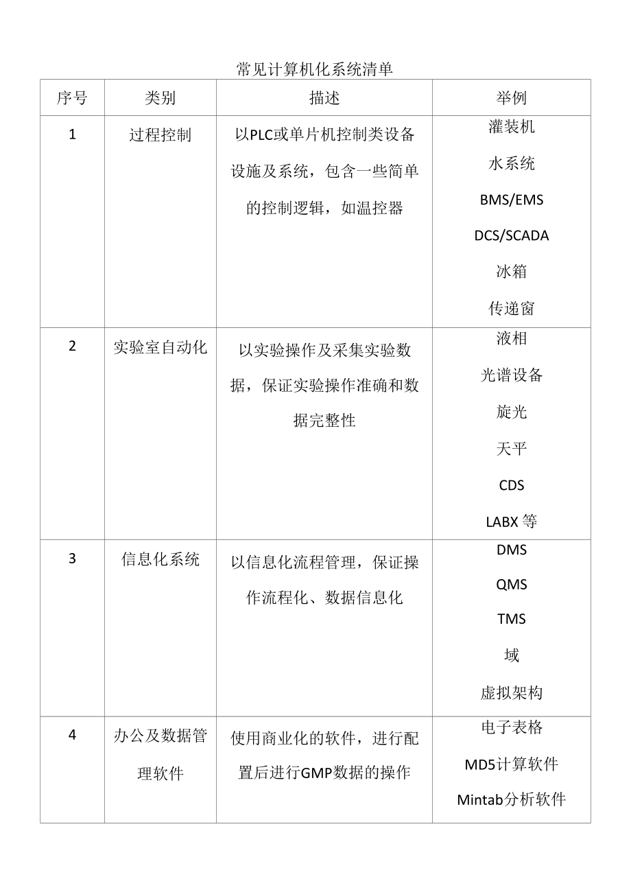 常见计算机化系统清单.docx_第1页