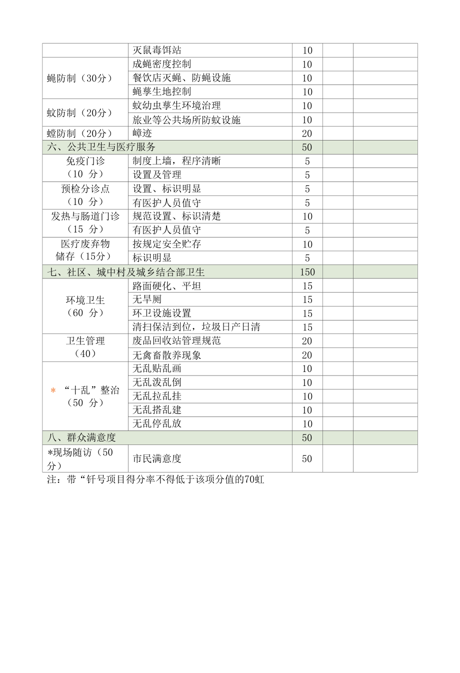 庆南省卫生城镇暗访评价表.docx_第3页