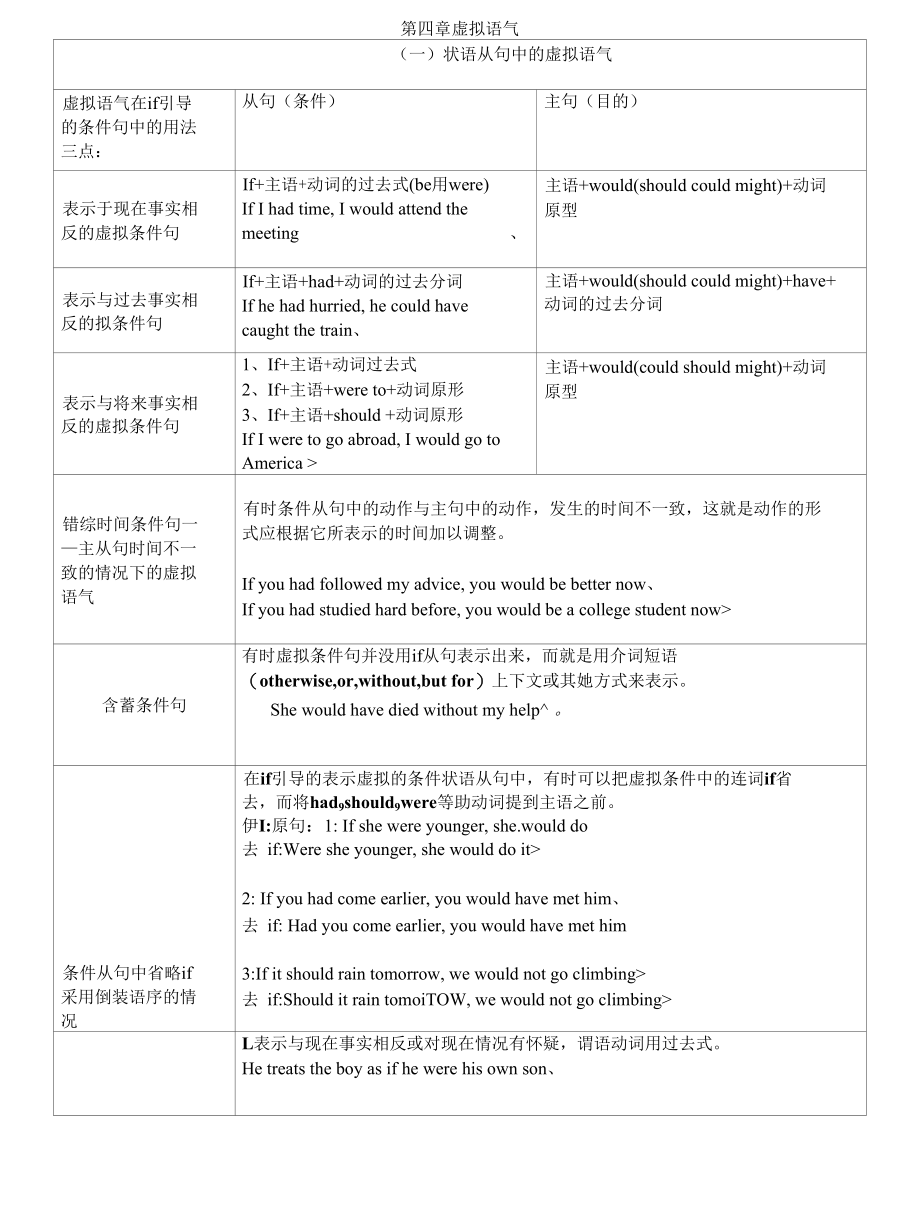 完整虚拟语气用法表格归纳图46927.docx_第1页