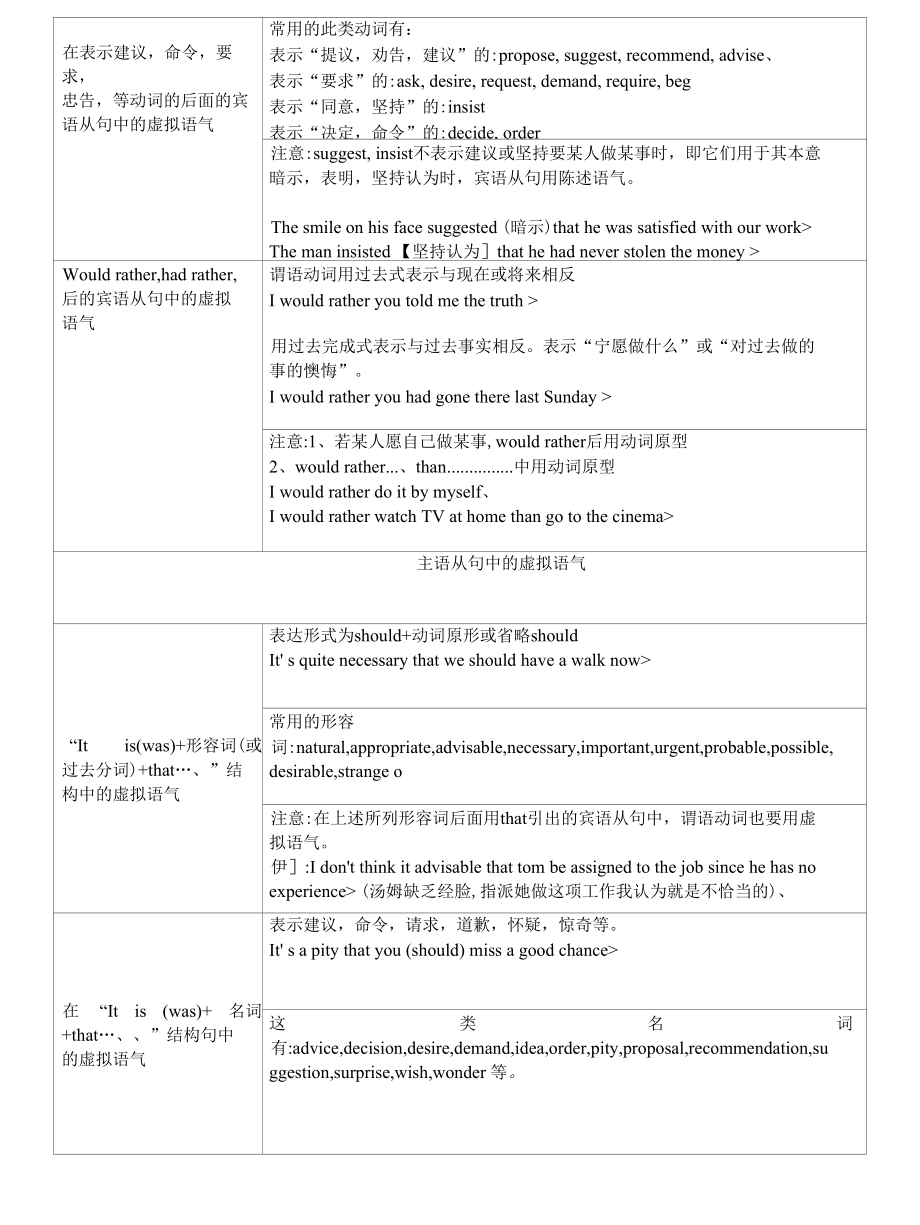 完整虚拟语气用法表格归纳图46927.docx_第3页