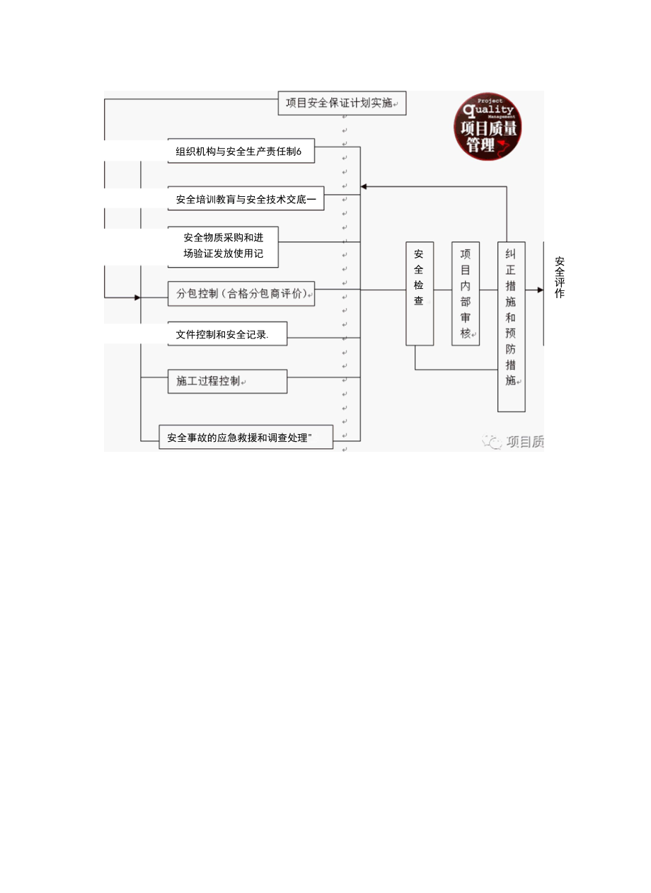 工程项目管理实施手册--施工项目安全管理-文件范本.docx_第2页