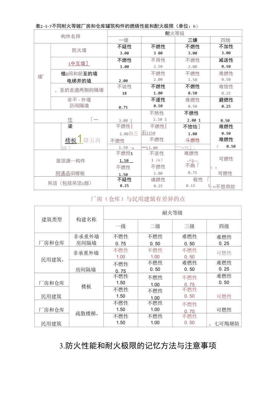 建筑构件的燃烧性能和耐火极限.docx_第3页