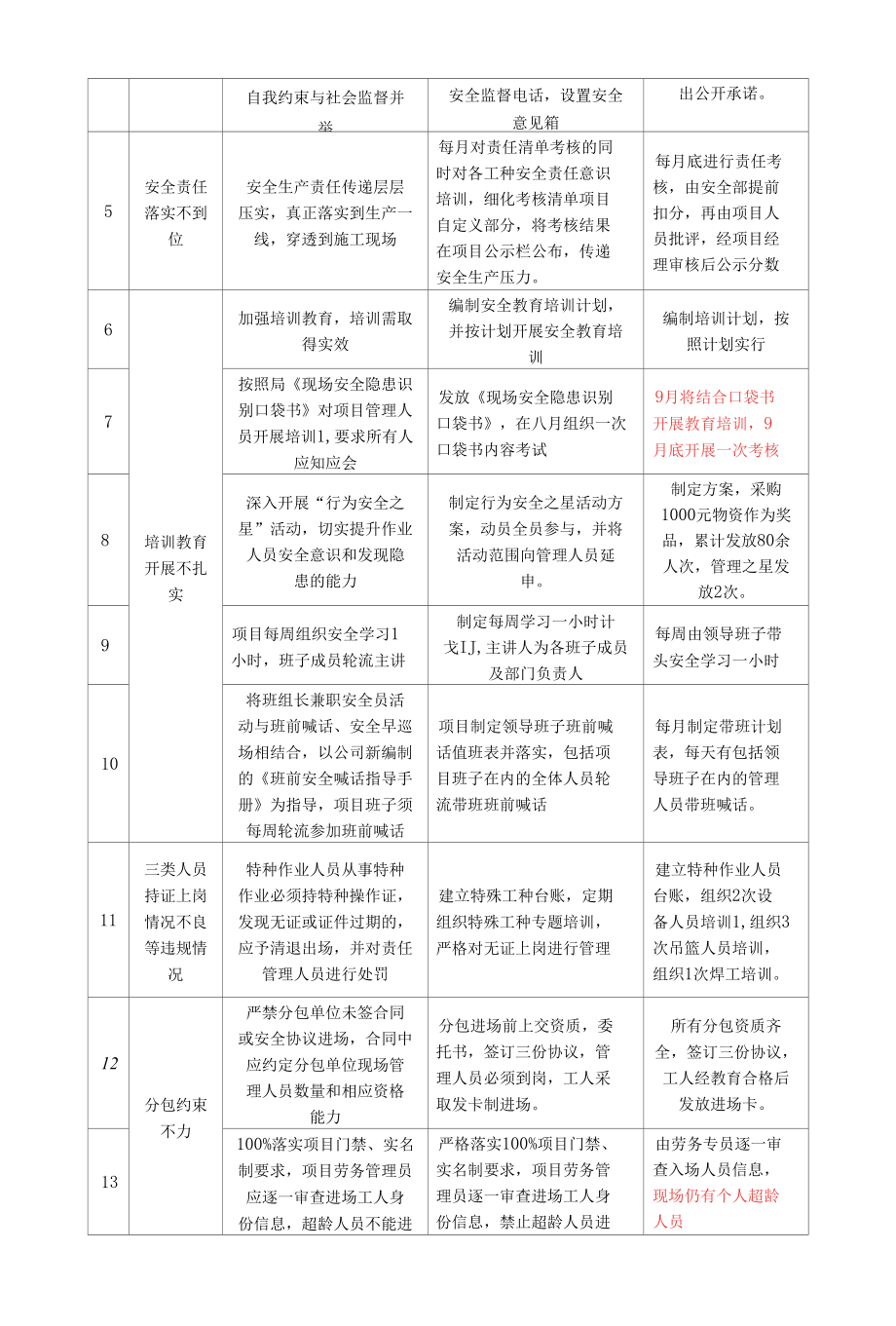 建筑工地安全生产集中整治细化实施情况报告.docx_第2页