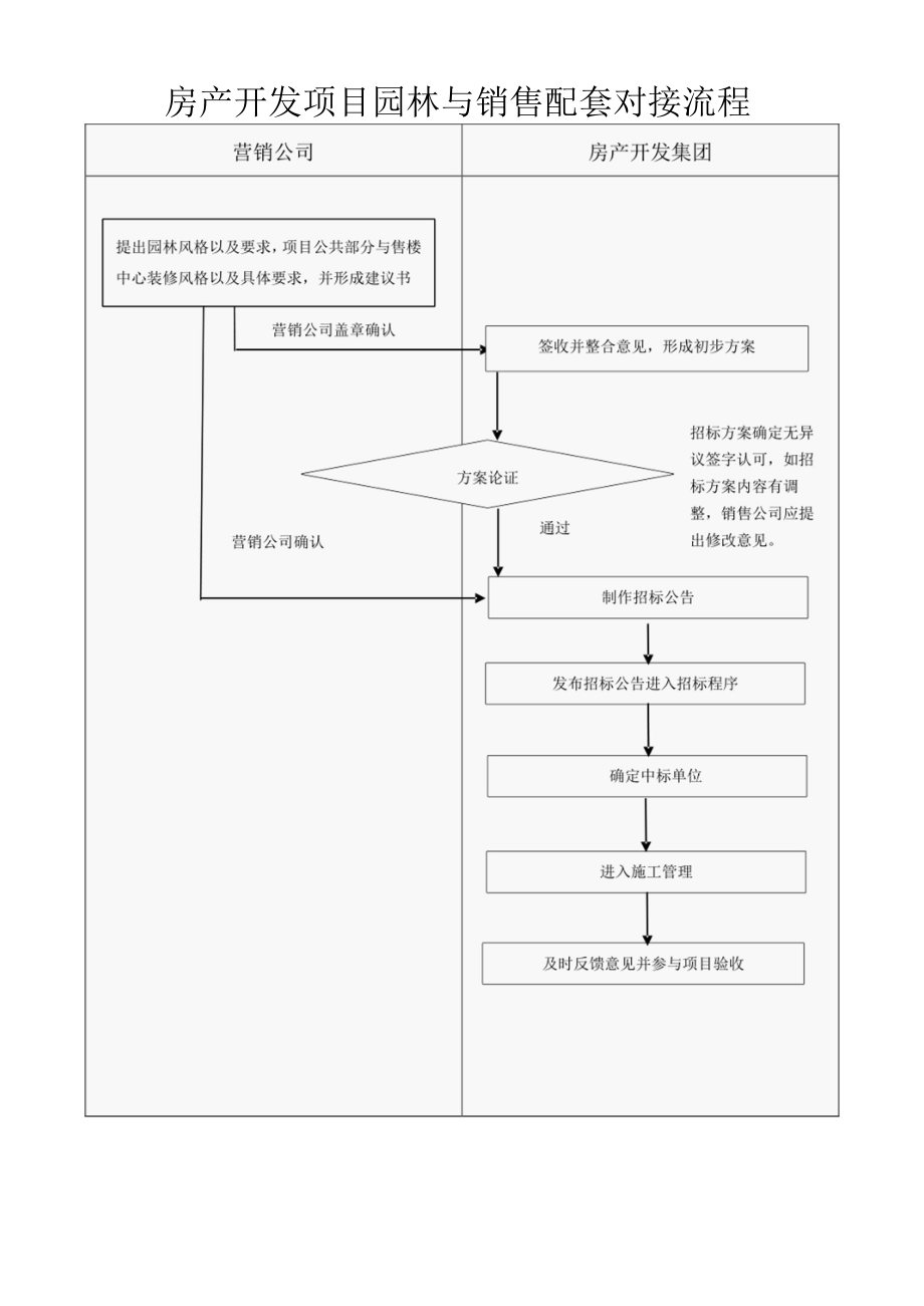 房产开发项目园林与销售配套对接流程.docx_第1页