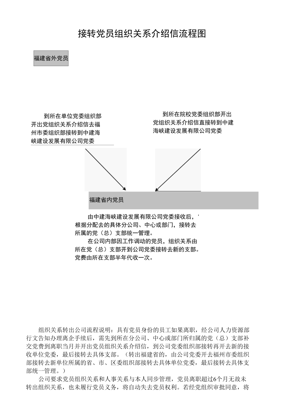 接转党员组织关系介绍信流程图.docx_第1页