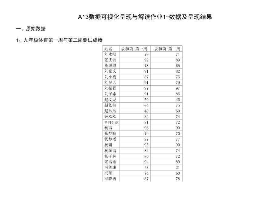 微能力点A13：数据可视化呈现与解读作业1.docx_第1页