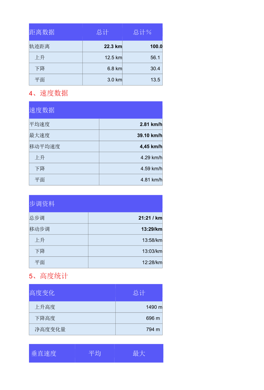 户外徒步数据-黄草梁到灵山徒步数据汇总.docx_第2页