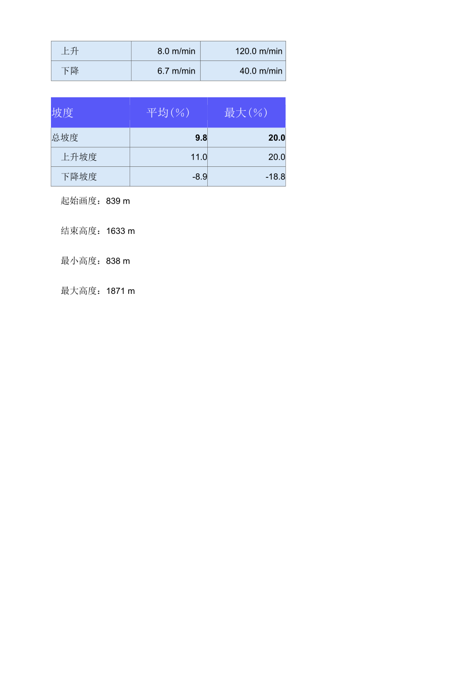 户外徒步数据-黄草梁到灵山徒步数据汇总.docx_第3页