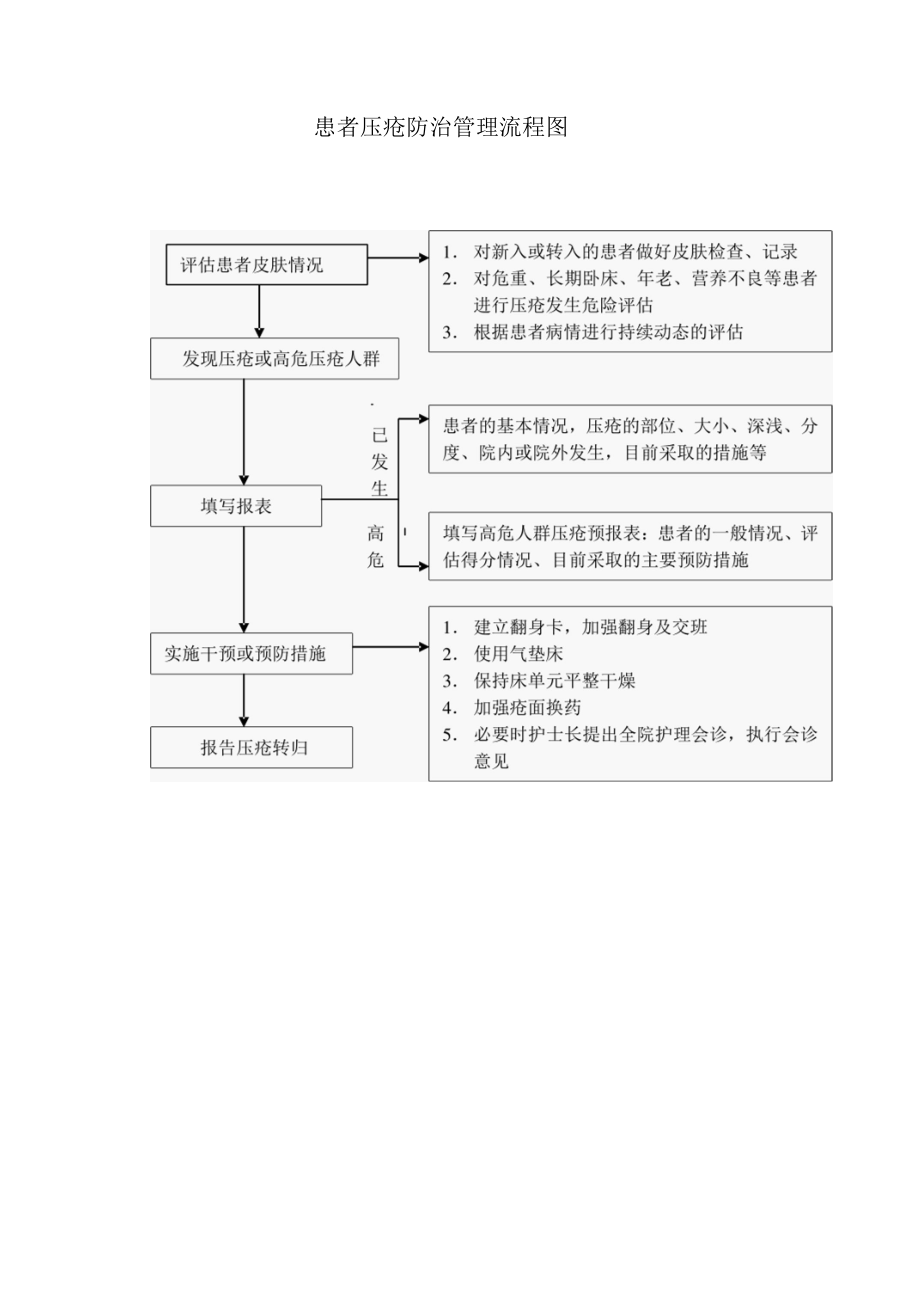 患者压疮防治管理流程图.docx_第1页