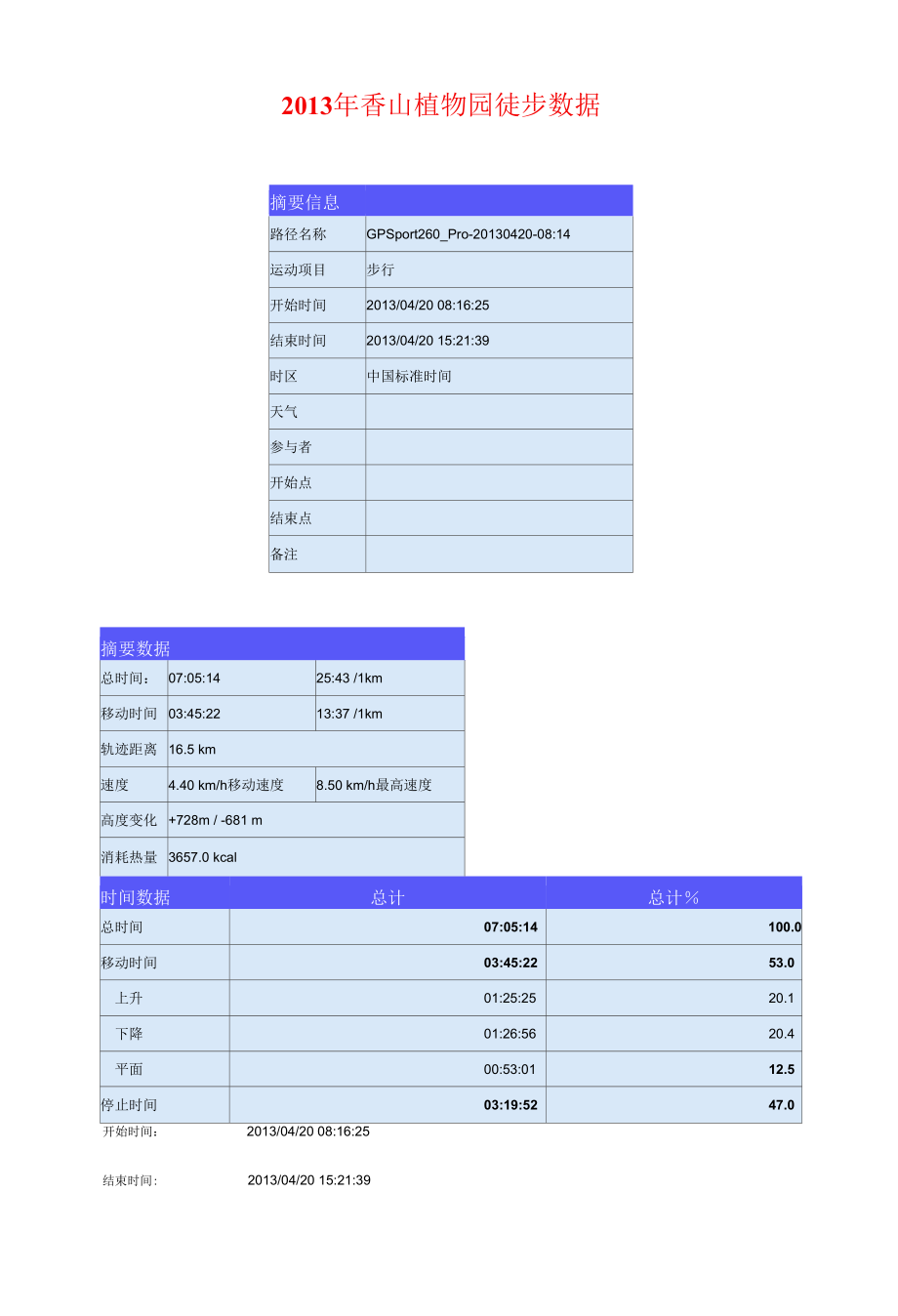 户外徒步数据-香山植物园徒步.docx_第1页