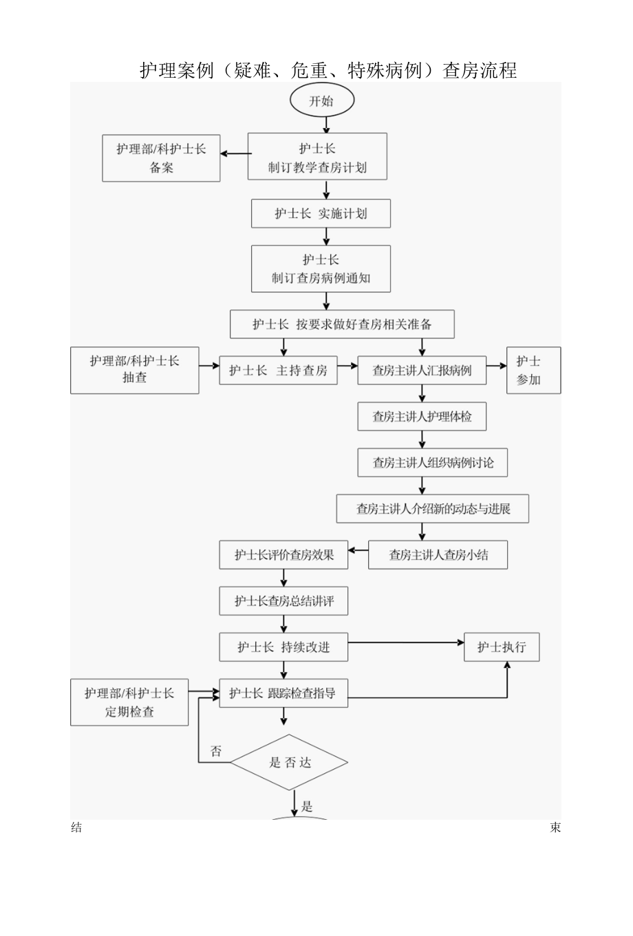 护理案例（疑难、危重、特殊病例）查房流程图.docx_第1页