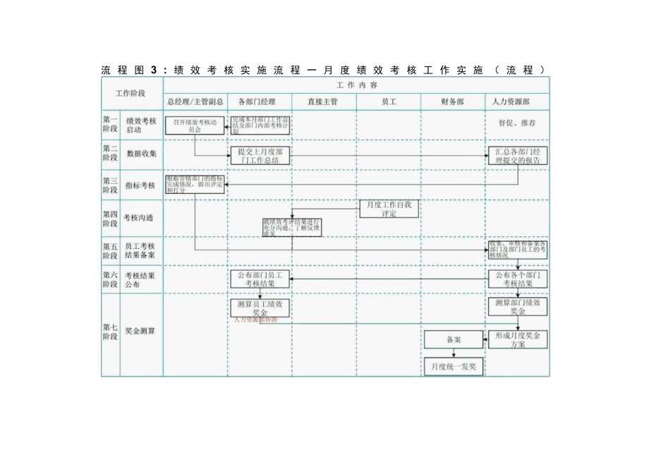 月度绩效考核工作实施流程图.docx_第1页