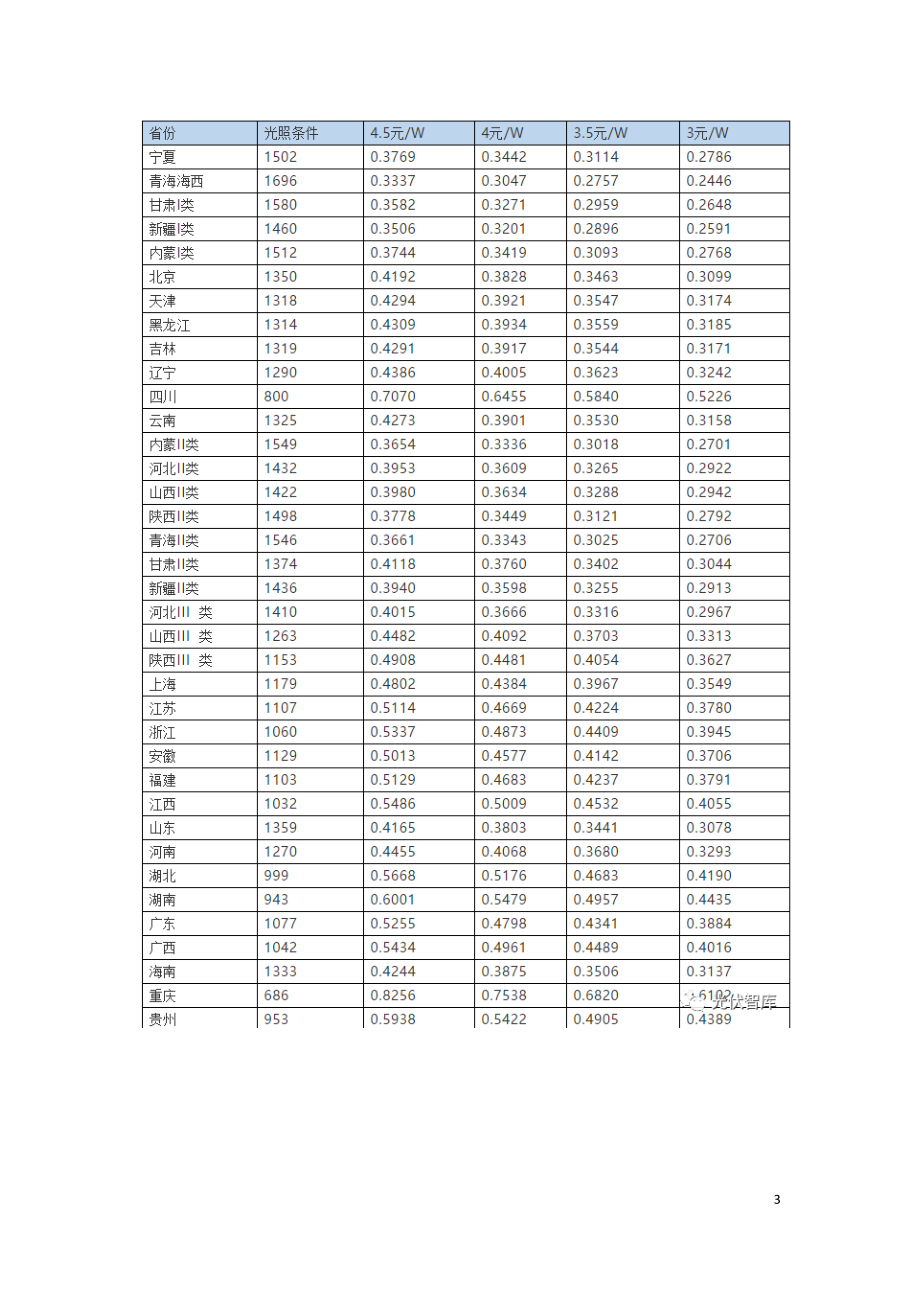 2020年光伏度电成本分析.doc_第3页