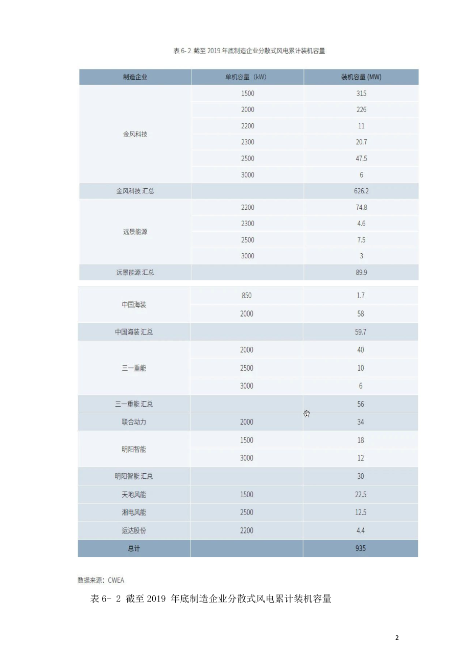 2019年中国分散式风电装机概况.doc_第2页