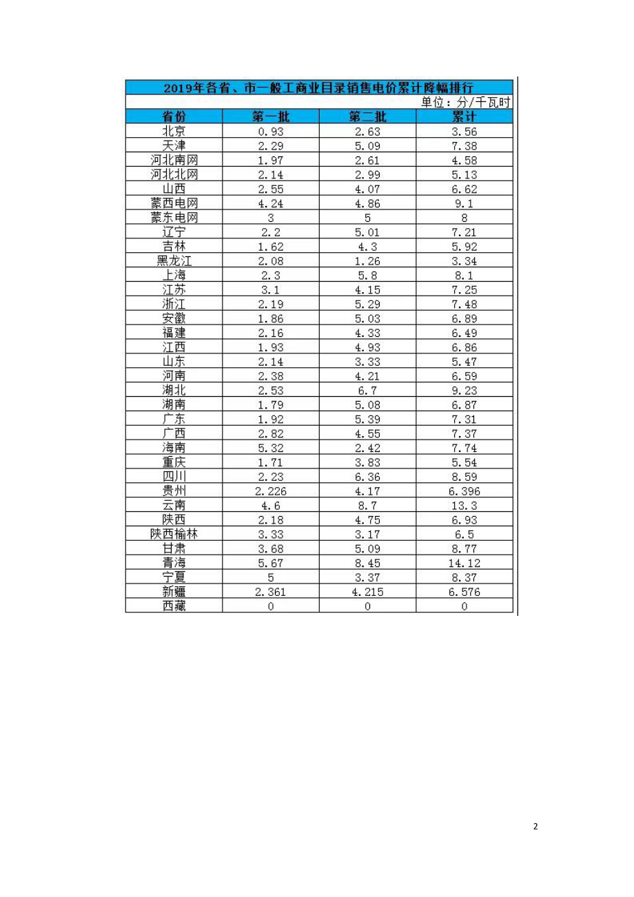 最新最全全国现行销售电价大盘点.doc_第2页