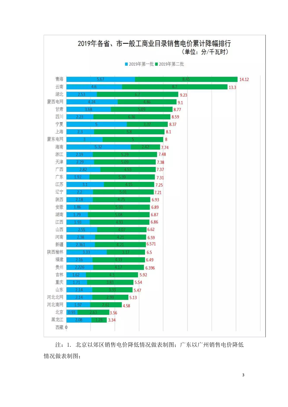 最新最全全国现行销售电价大盘点.doc_第3页