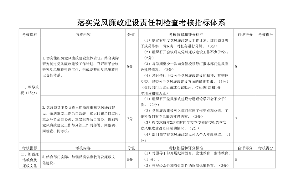 落实党风廉政建设责任制检查考核指标体系.docx_第1页