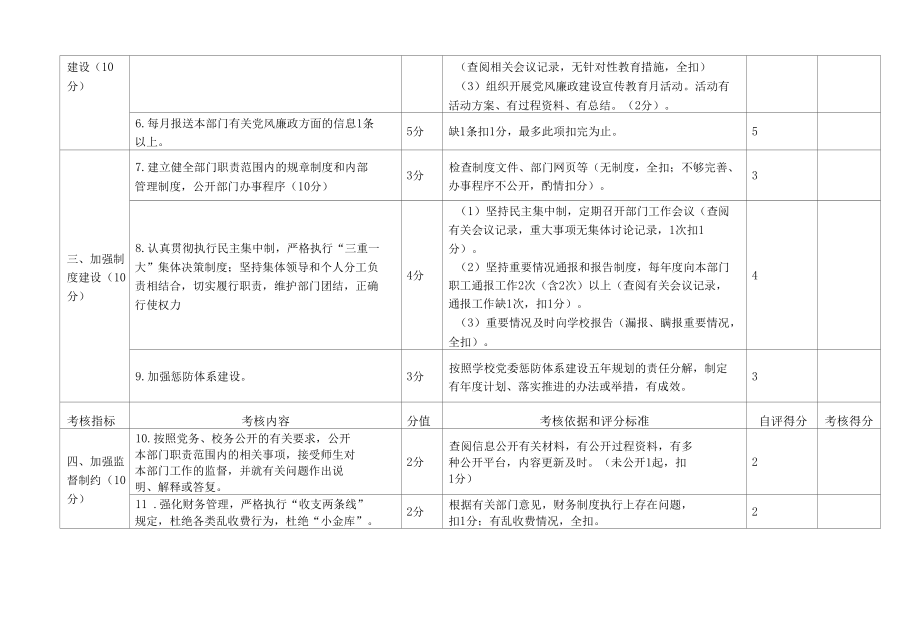 落实党风廉政建设责任制检查考核指标体系.docx_第2页