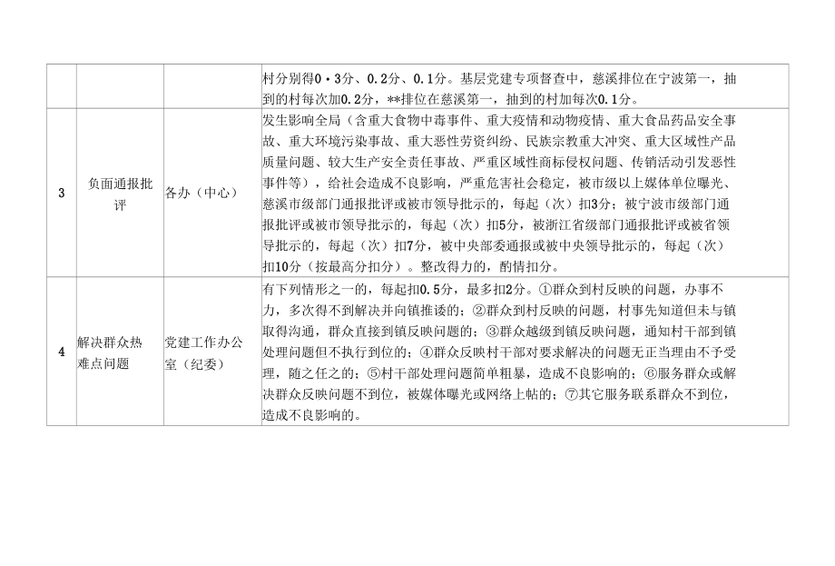 行政村目标管理绩效自选考核指标和加减分考核指标.docx_第3页