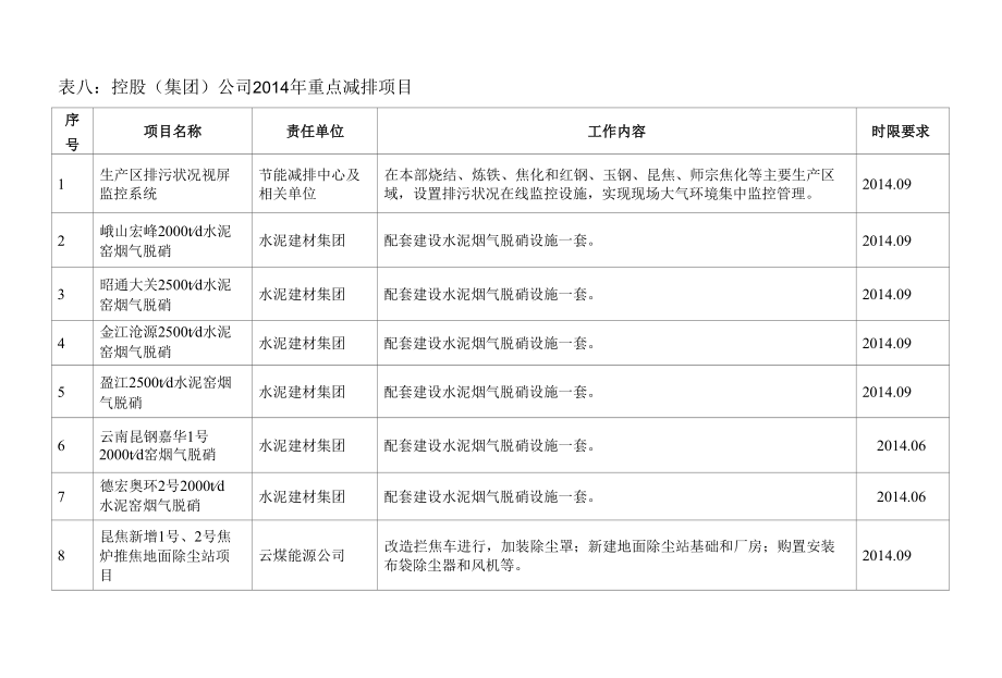 钢铁公司重点减排项目.docx_第3页