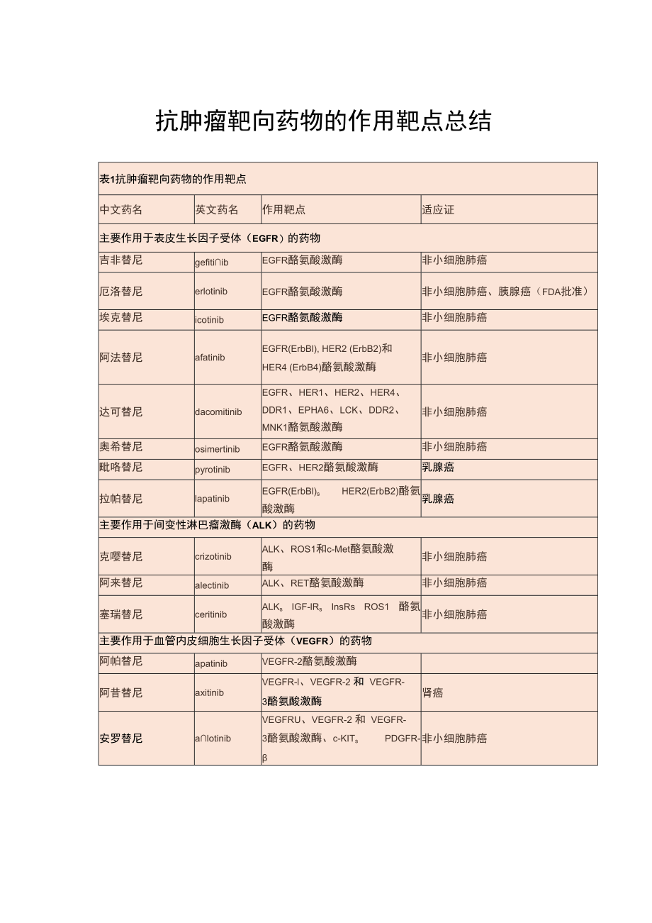 （优质）抗肿瘤靶向药物的作用靶点总结.docx_第1页