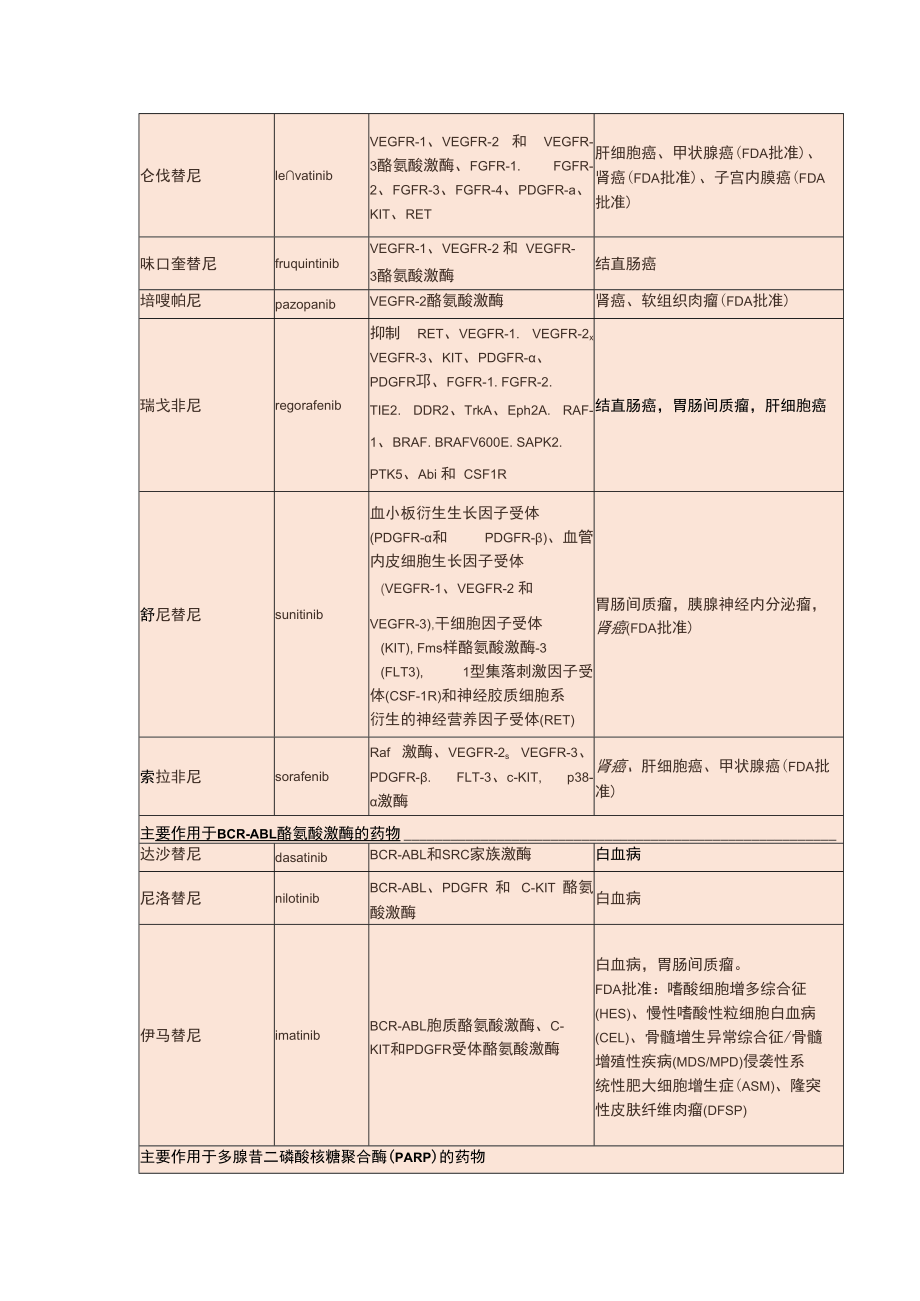 （优质）抗肿瘤靶向药物的作用靶点总结.docx_第2页