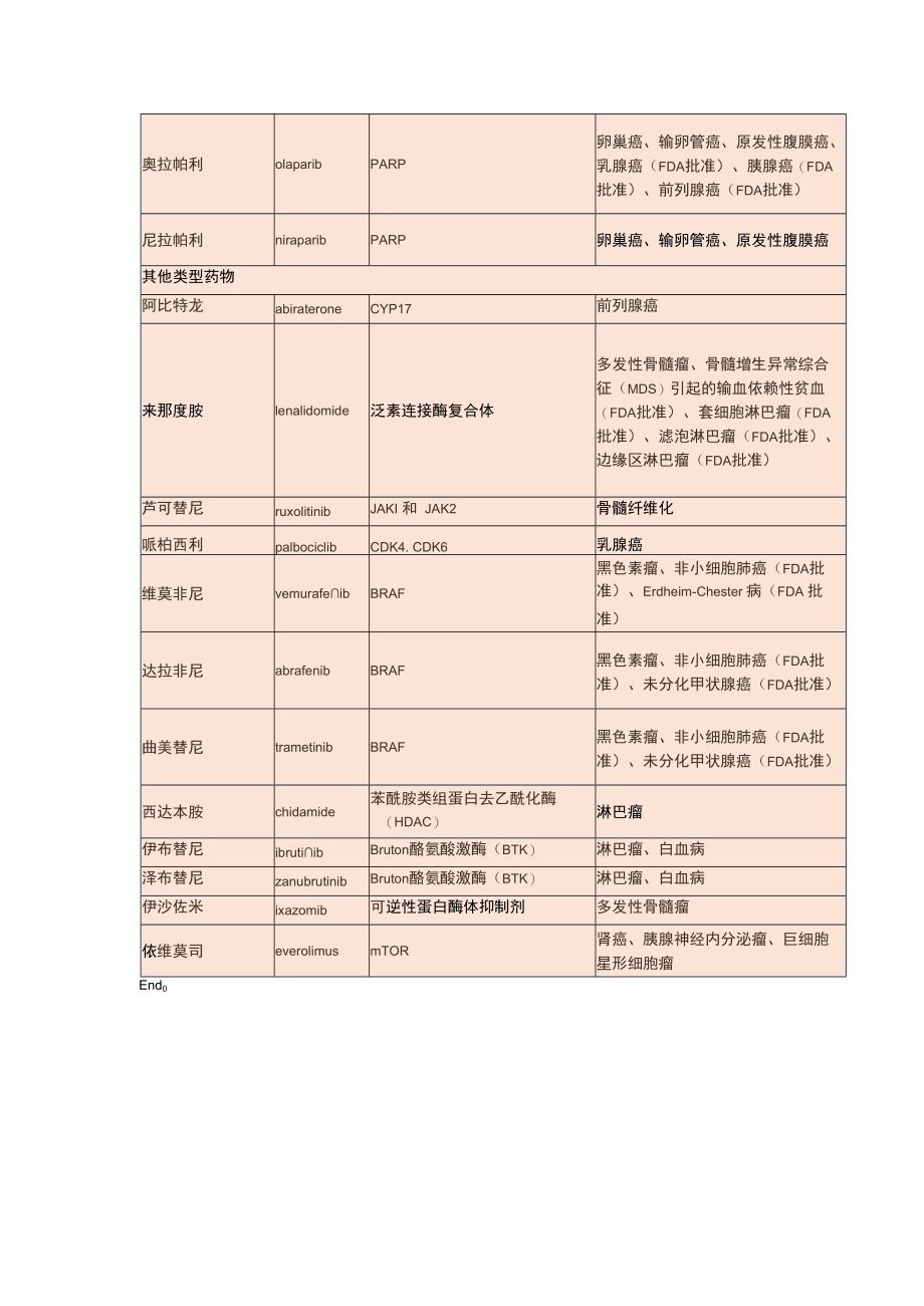 （优质）抗肿瘤靶向药物的作用靶点总结.docx_第3页