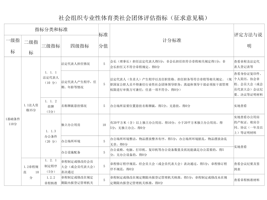 社会组织专业性体育类社会团体评估指标（征求意见稿）.docx_第1页