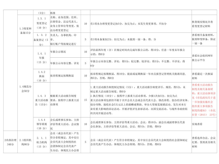 社会组织专业性体育类社会团体评估指标（征求意见稿）.docx_第2页