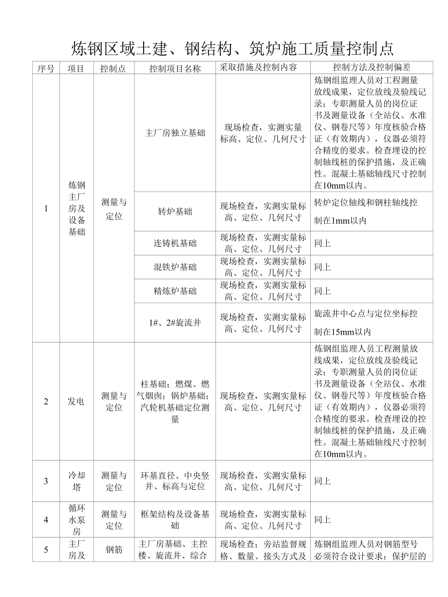 炼钢工程项目质量控制点.docx_第1页