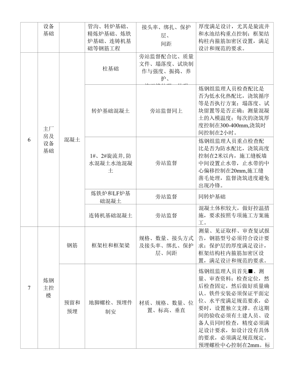 炼钢工程项目质量控制点.docx_第2页