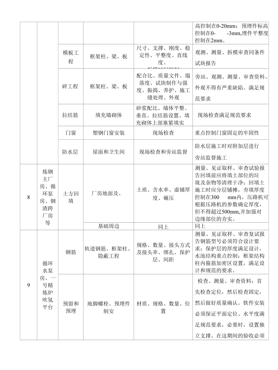 炼钢工程项目质量控制点.docx_第3页