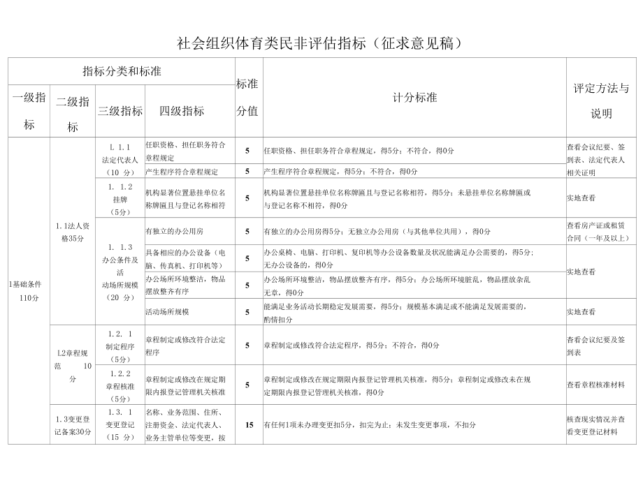 社会组织体育类民非评估指标（征求意见稿）.docx_第1页