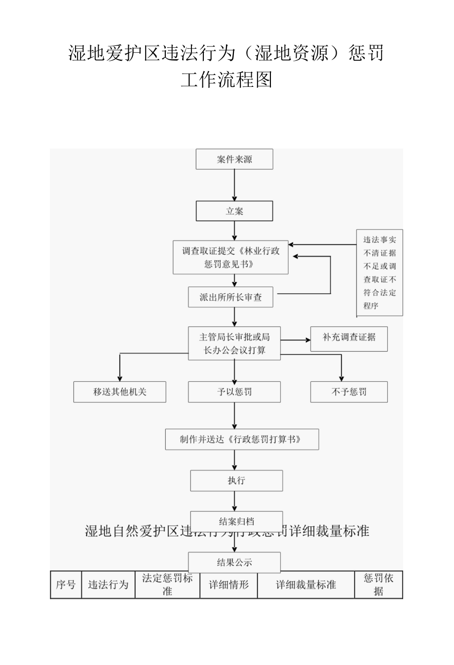 湿地保护区违法行为处罚.docx_第1页