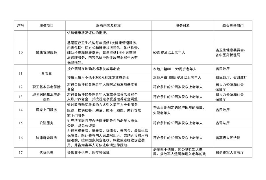 江苏省基本养老服务指导性目录清单（2022年版）.docx_第2页