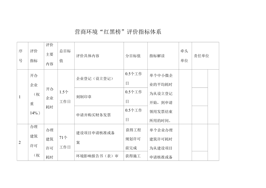 营商环境“红黑榜”评价指标体系.docx_第1页