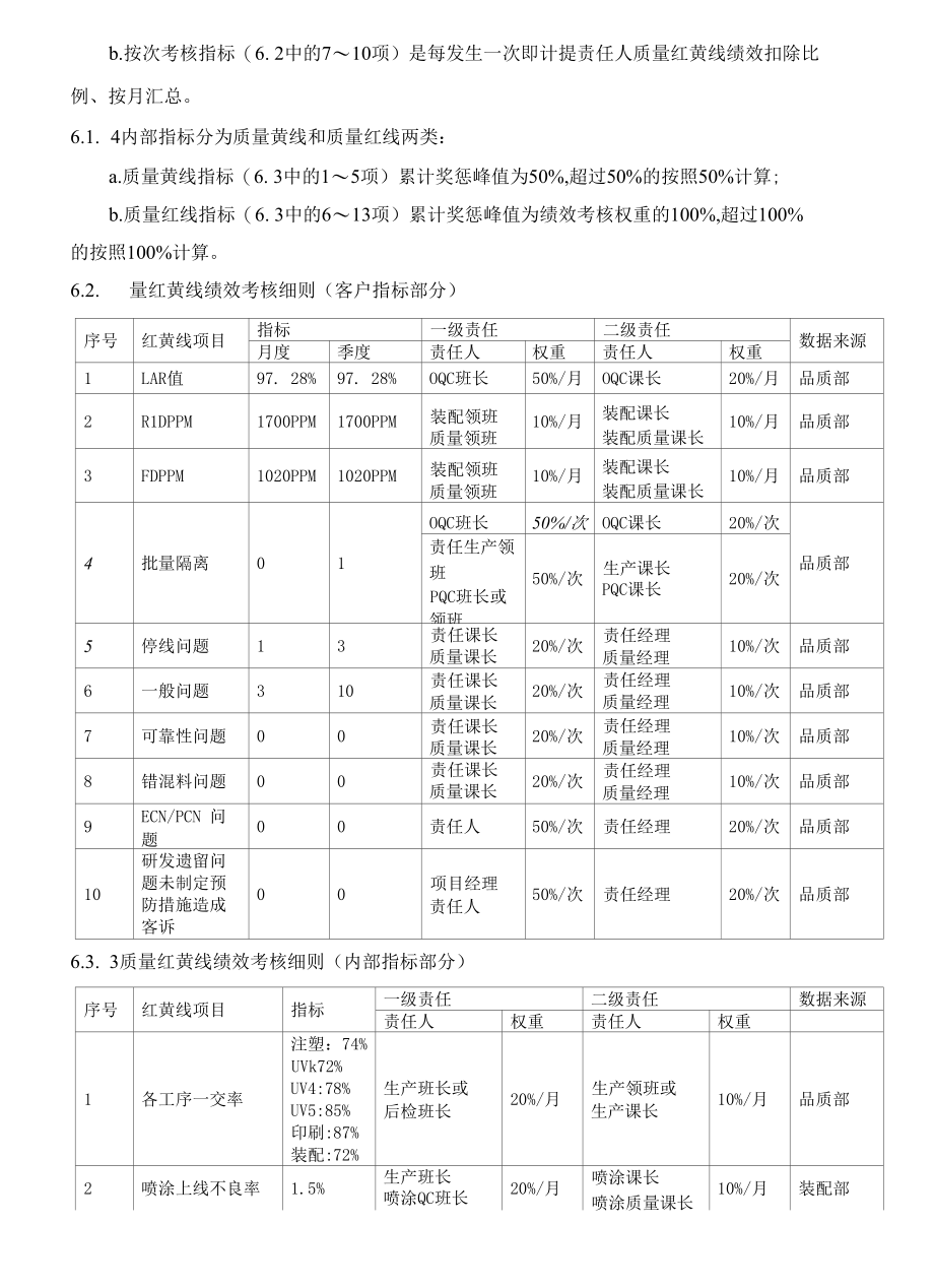 质量红黄线触发考核制度.docx_第3页