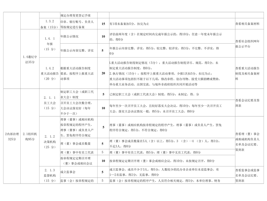 社会组织其他类民非评估指标（征求意见稿）.docx_第2页