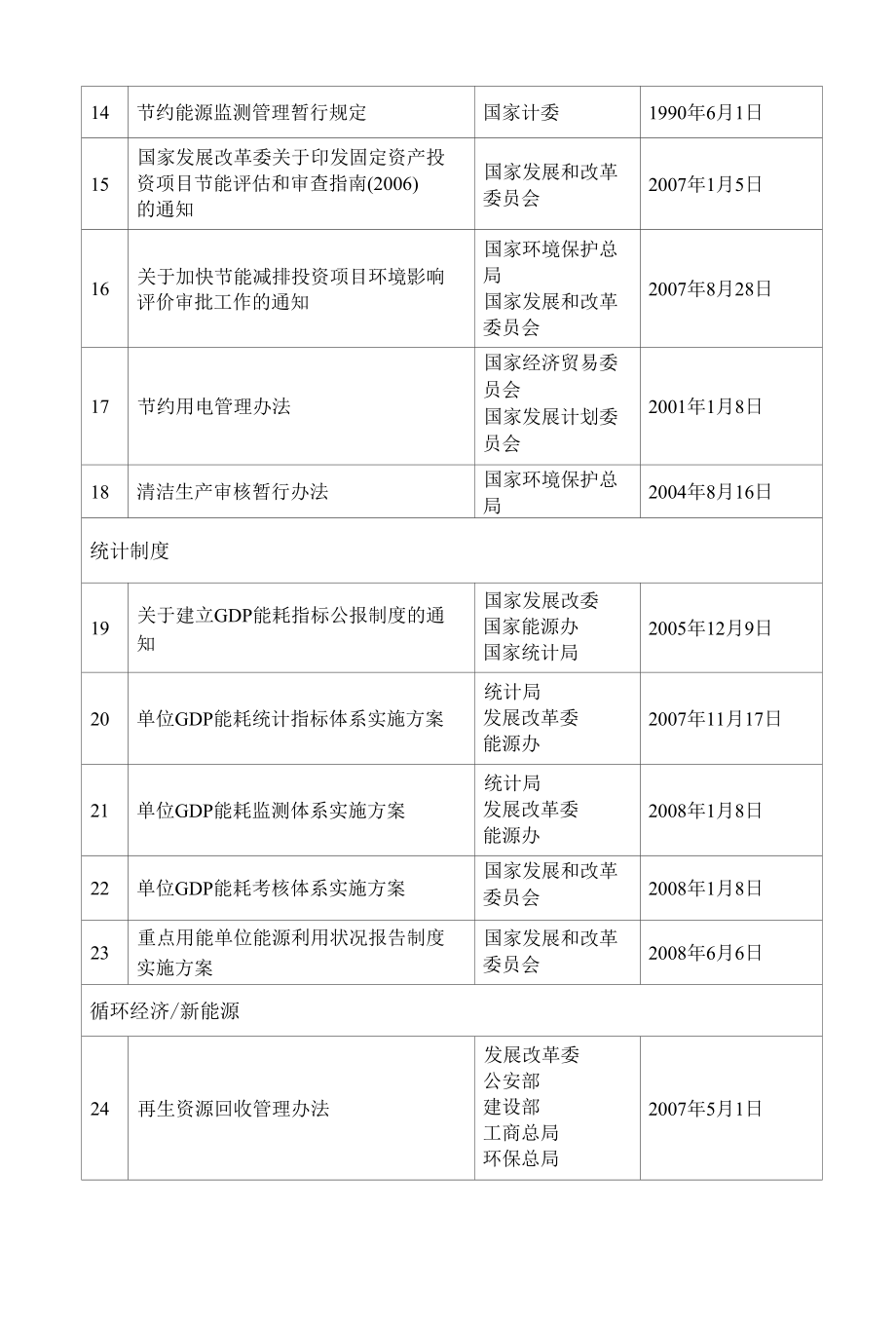 节能相关法律法规目录.docx_第2页