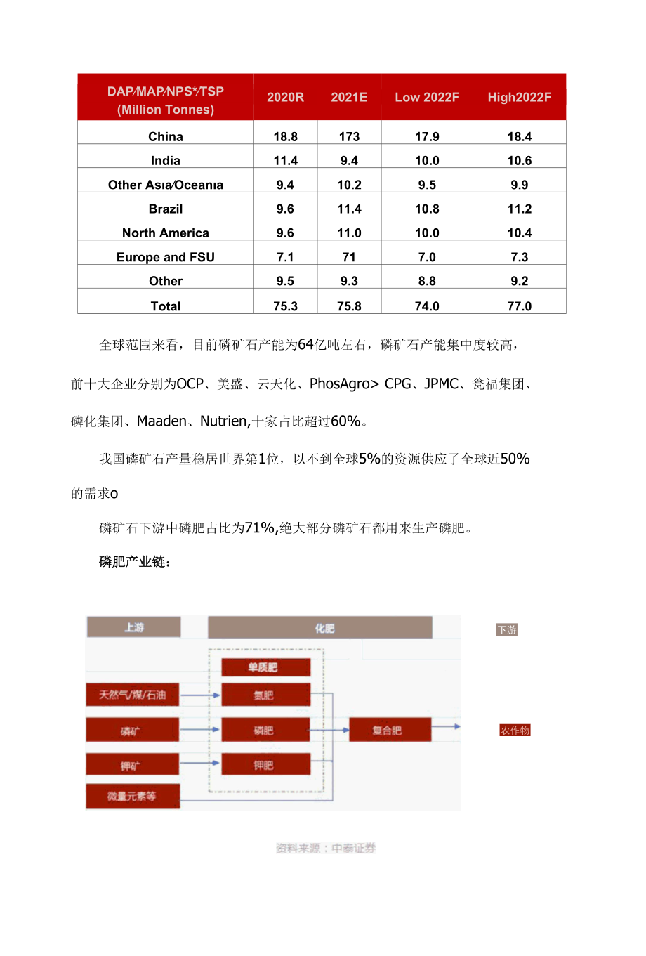 磷肥市场格局梳理.docx_第3页