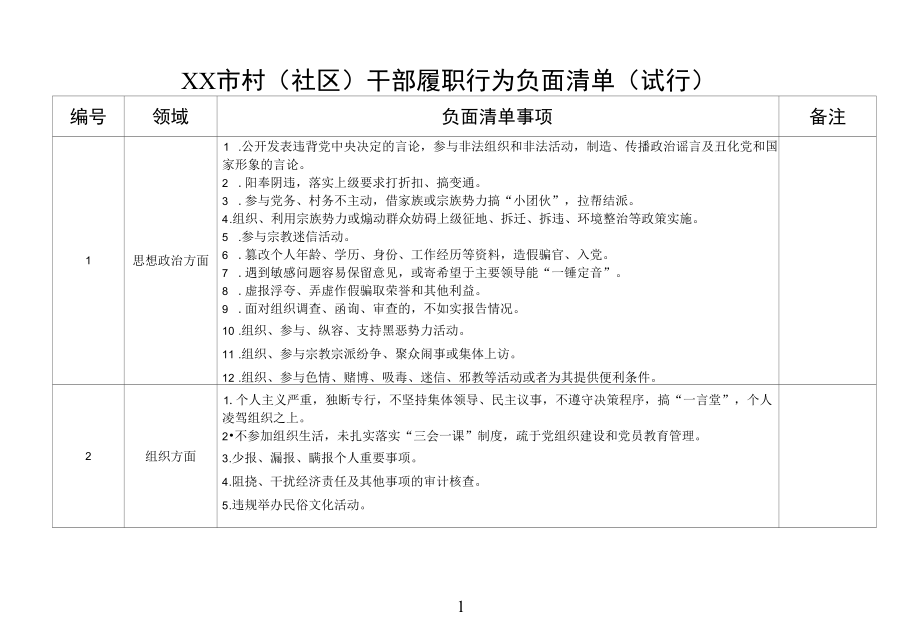 行政村社区干部履职行为负面清单.docx_第1页