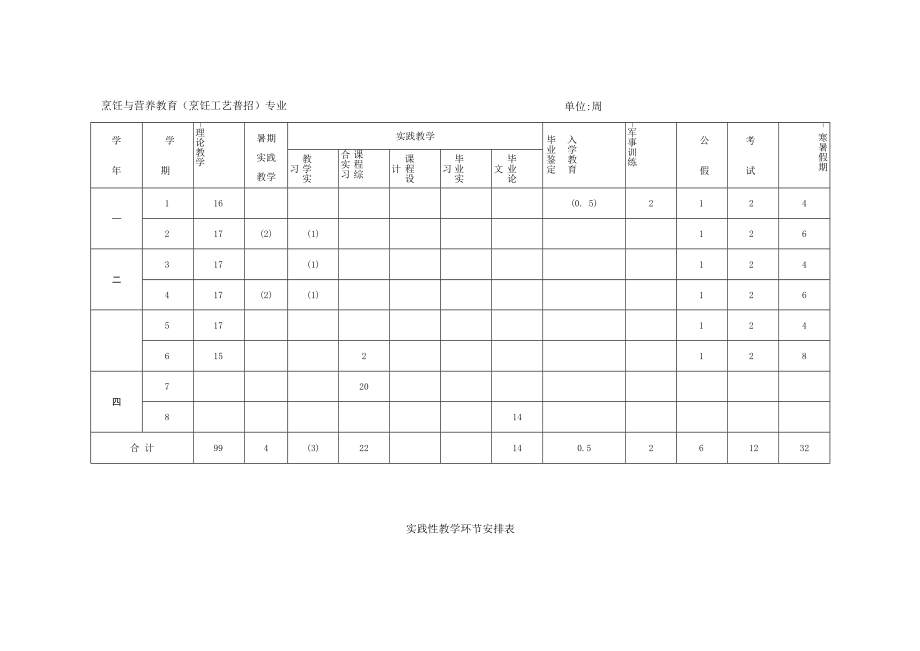 烹饪与营养教育(烹饪工艺普招)专业培养方案.docx_第3页