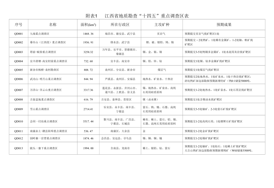 江西省地质勘查规划（2021-2025年）-附表.docx_第1页