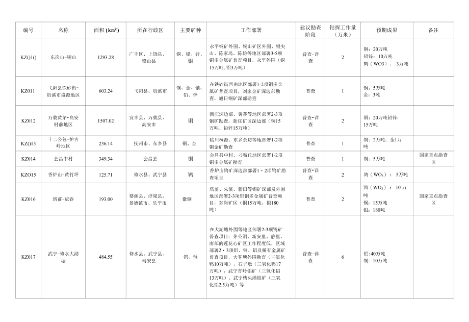 江西省地质勘查规划（2021-2025年）-附表.docx_第3页