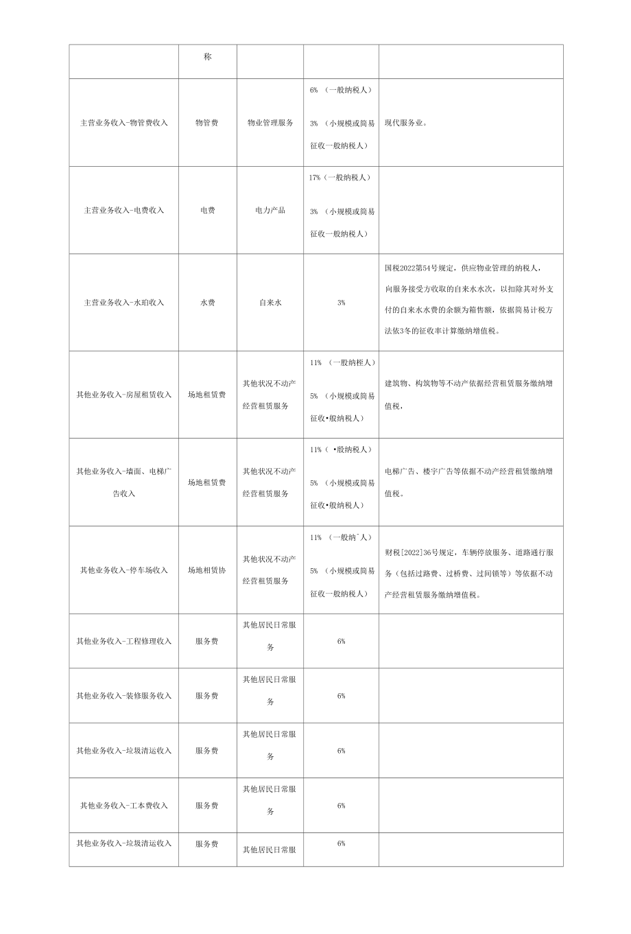 物业管理企业会计真账实操.docx_第2页