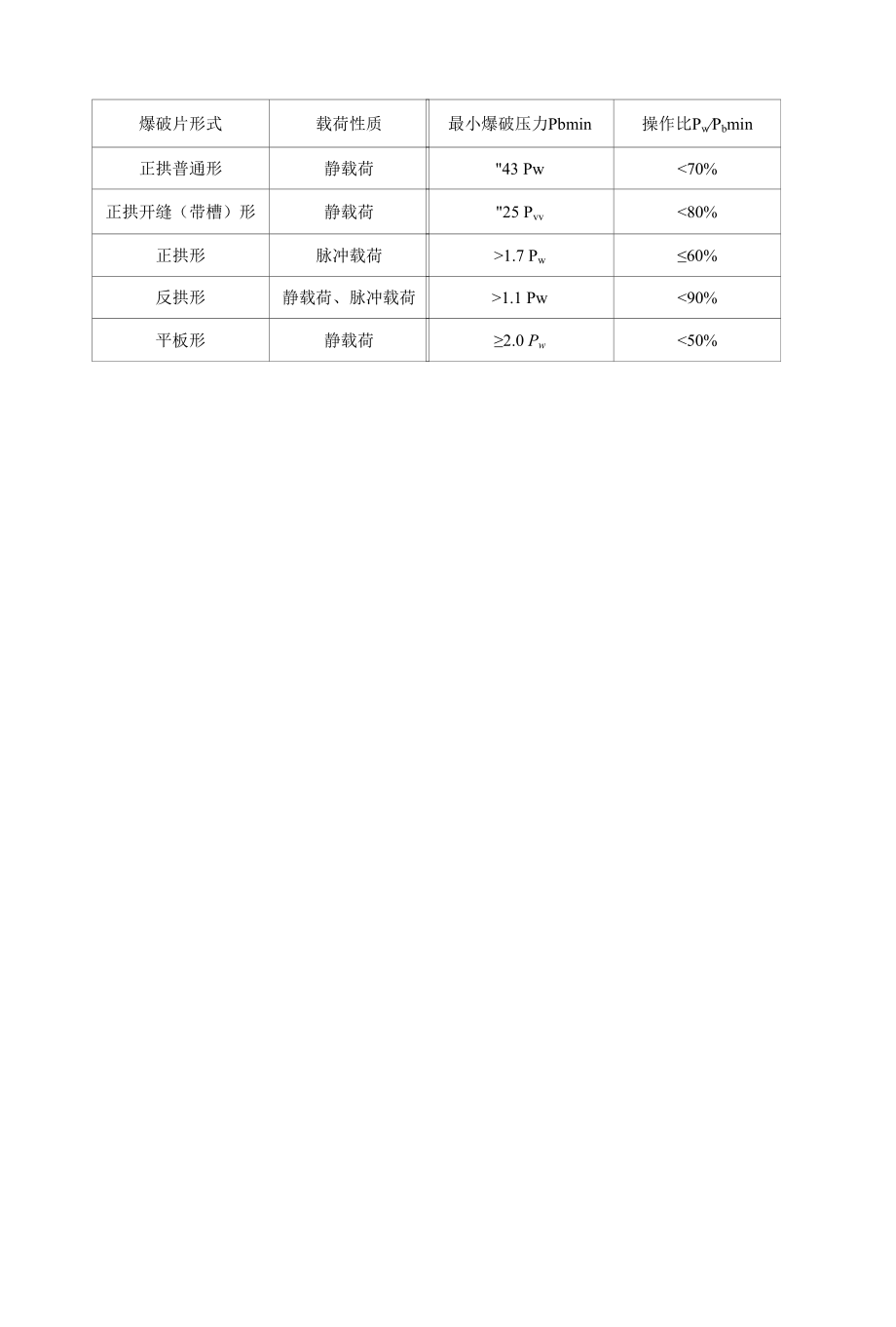 爆破片失效影响因素分析及失效案例.docx_第2页