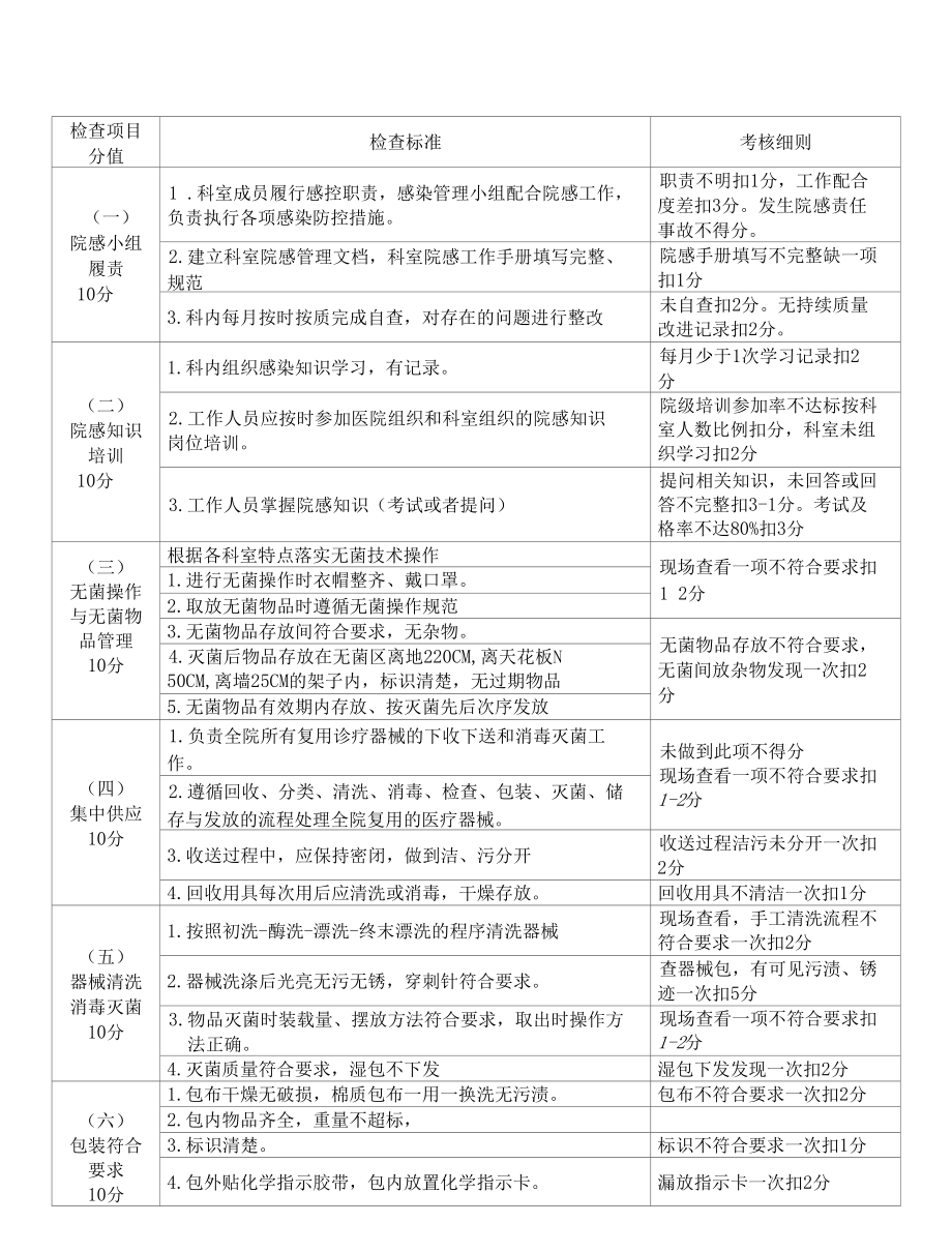 消毒供应中心医院感染质量考核细则.docx_第2页